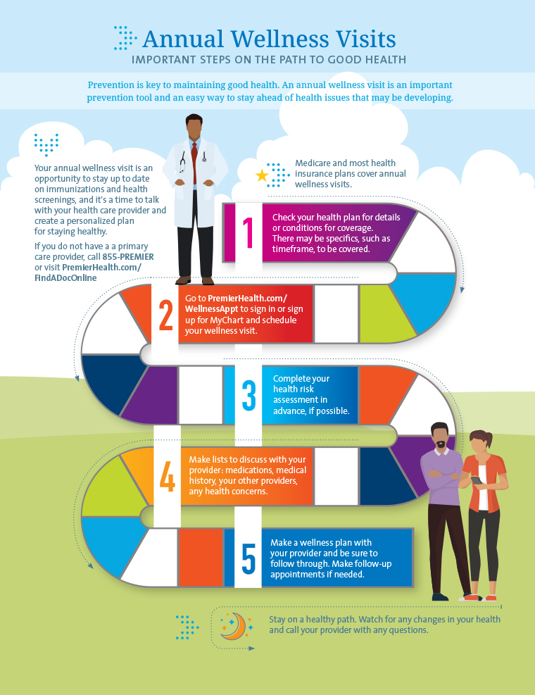 annual wellness visit age requirements