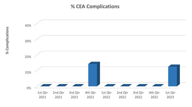 CEA Complications 2022