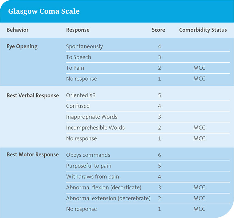 Glasgow-Coma-Scale_760x1210