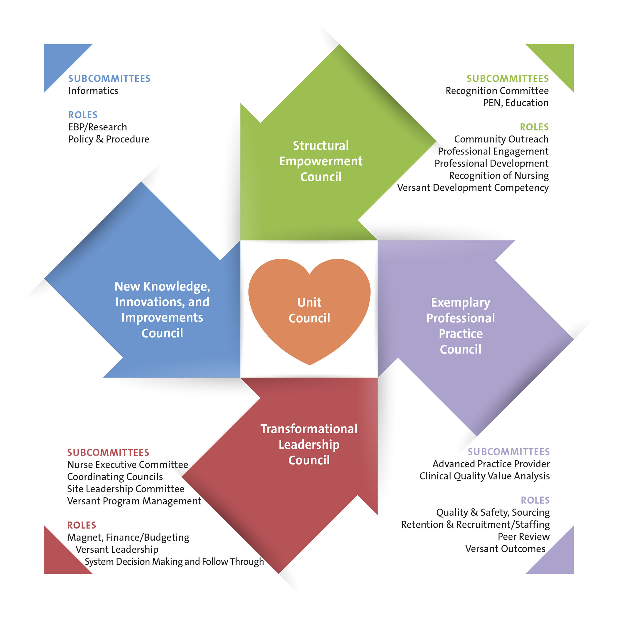 Shared Governance Model