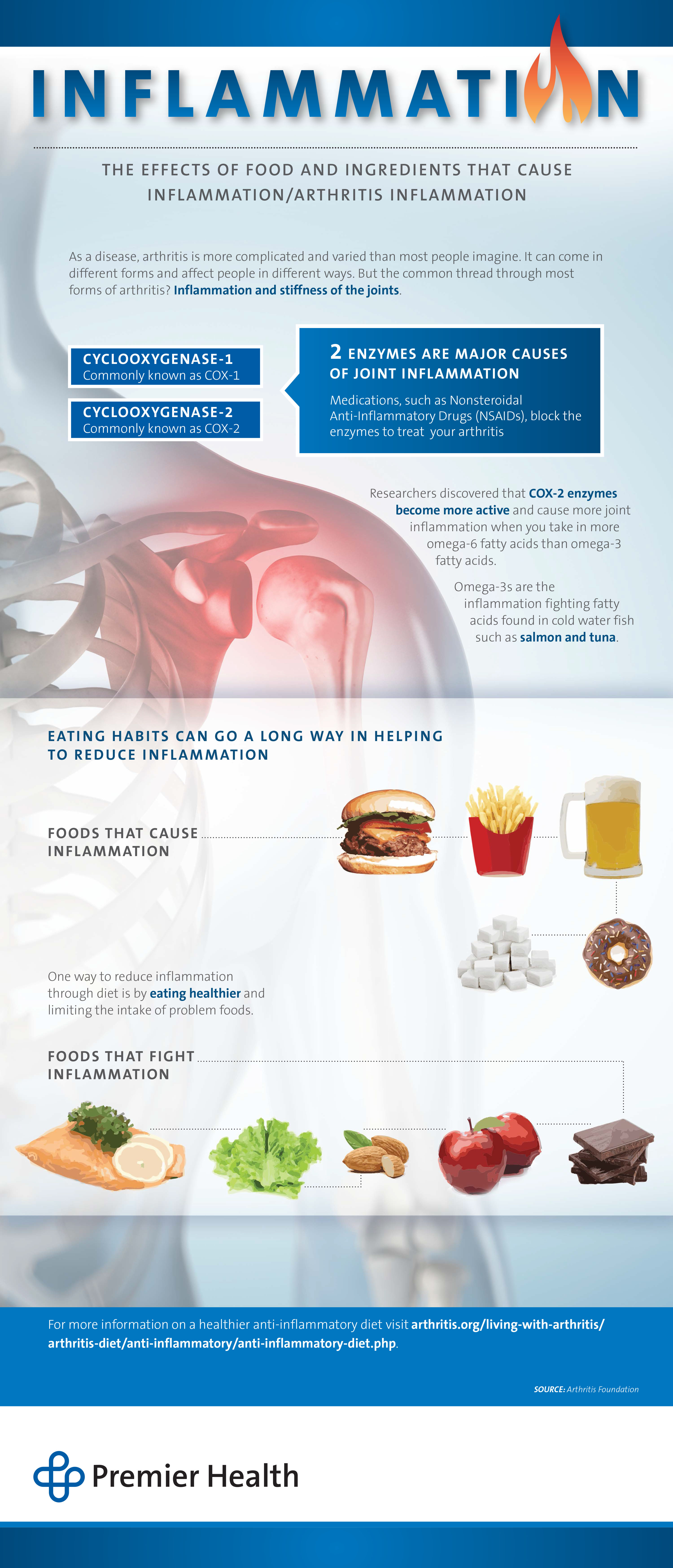 Inflammation - Infographic